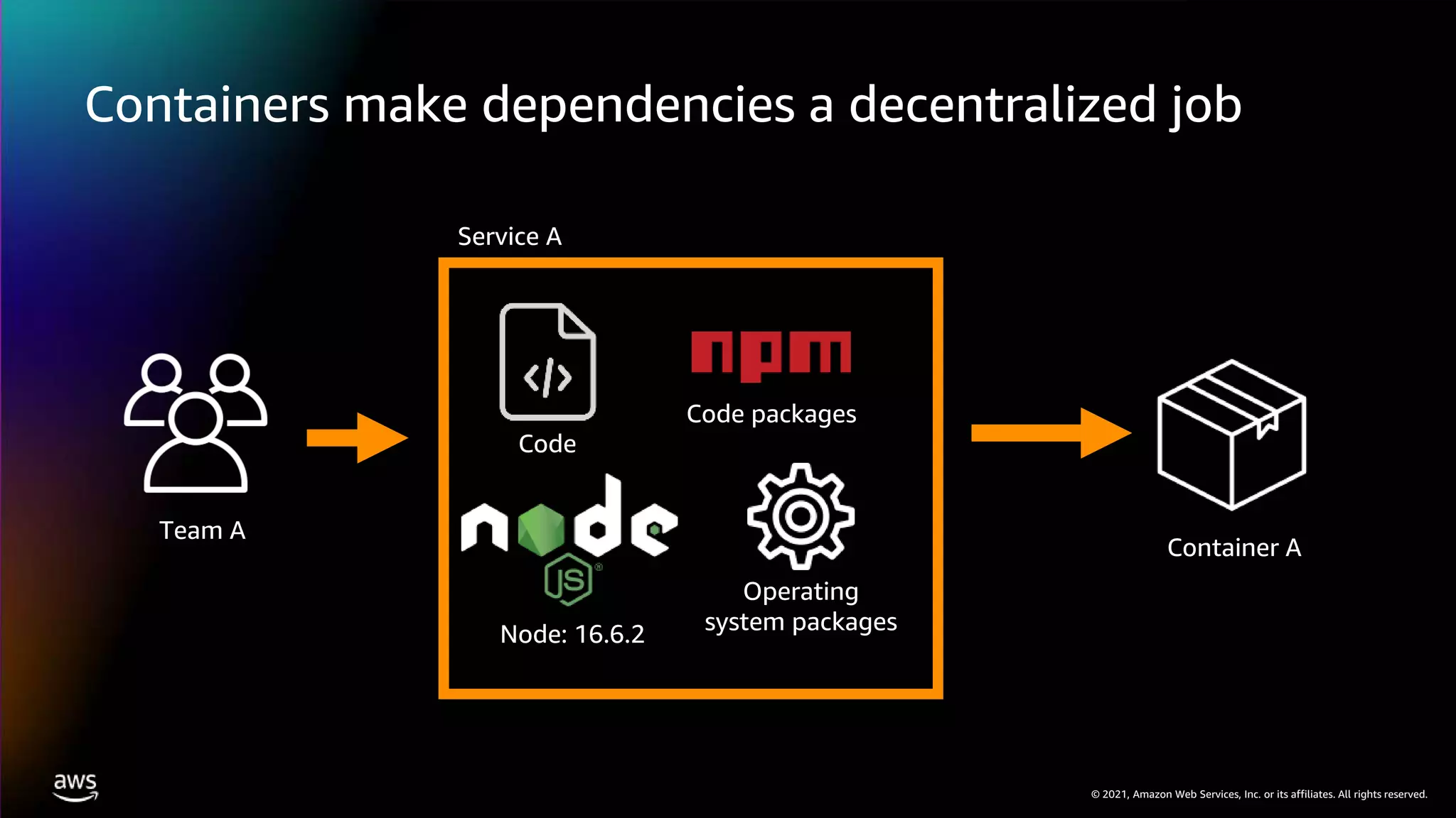 © 2021, Amazon Web Services, Inc. or its affiliates. All rights reserved.
Containers make dependencies a decentralized job
Code
Code packages
Operating
system packages
Team A
Service A
Container A
Node: 16.6.2
 