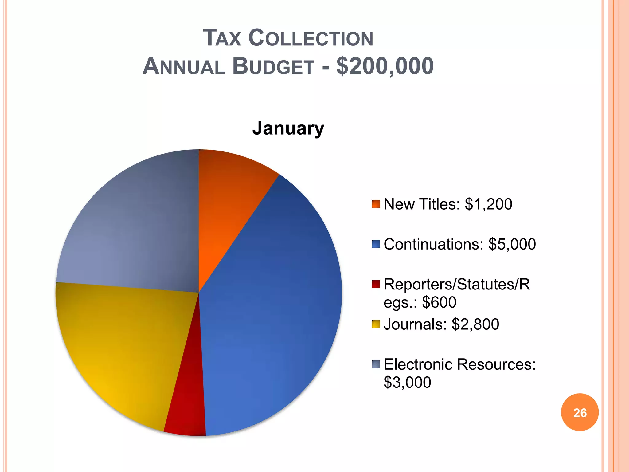 TAX COLLECTION
ANNUAL BUDGET - $200,000
January
New Titles: $1,200
Continuations: $5,000
Reporters/Statutes/R
egs.: $600
Journals: $2,800
Electronic Resources:
$3,000
26
 