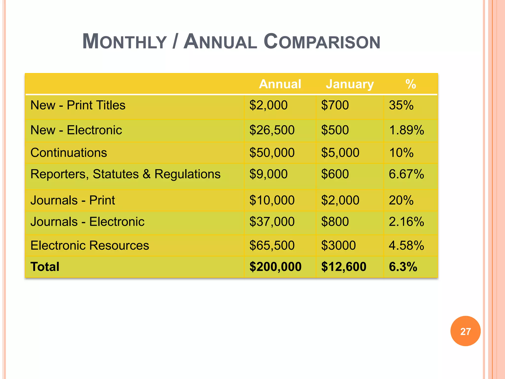MONTHLY / ANNUAL COMPARISON
Annual January %
New - Print Titles $2,000 $700 35%
New - Electronic $26,500 $500 1.89%
Continuations $50,000 $5,000 10%
Reporters, Statutes & Regulations $9,000 $600 6.67%
Journals - Print $10,000 $2,000 20%
Journals - Electronic $37,000 $800 2.16%
Electronic Resources $65,500 $3000 4.58%
Total $200,000 $12,600 6.3%
27
 