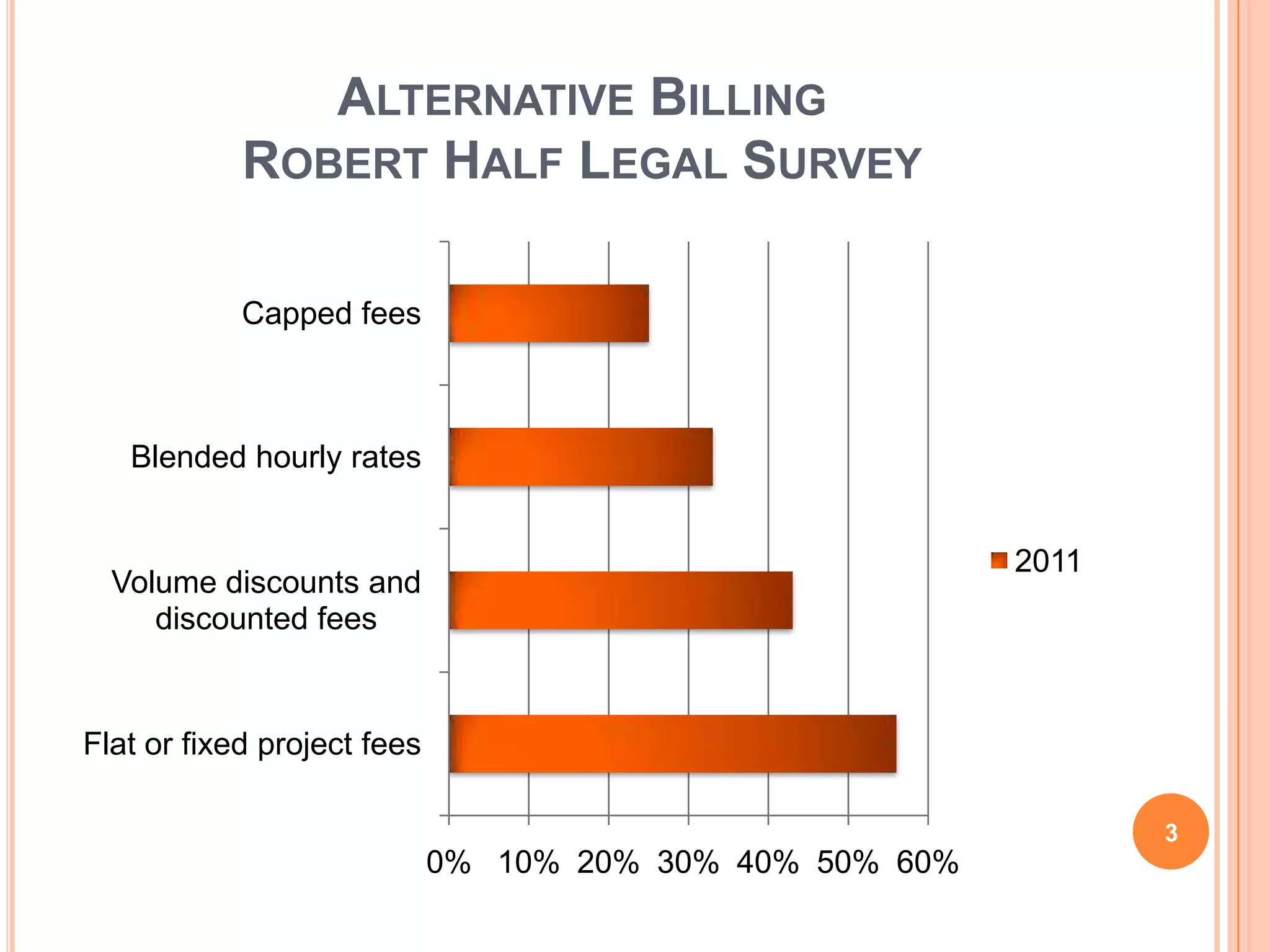 ALTERNATIVE BILLING
ROBERT HALF LEGAL SURVEY
3
0% 10% 20% 30% 40% 50% 60%
Flat or fixed project fees
Volume discounts and
discounted fees
Blended hourly rates
Capped fees
2011
 