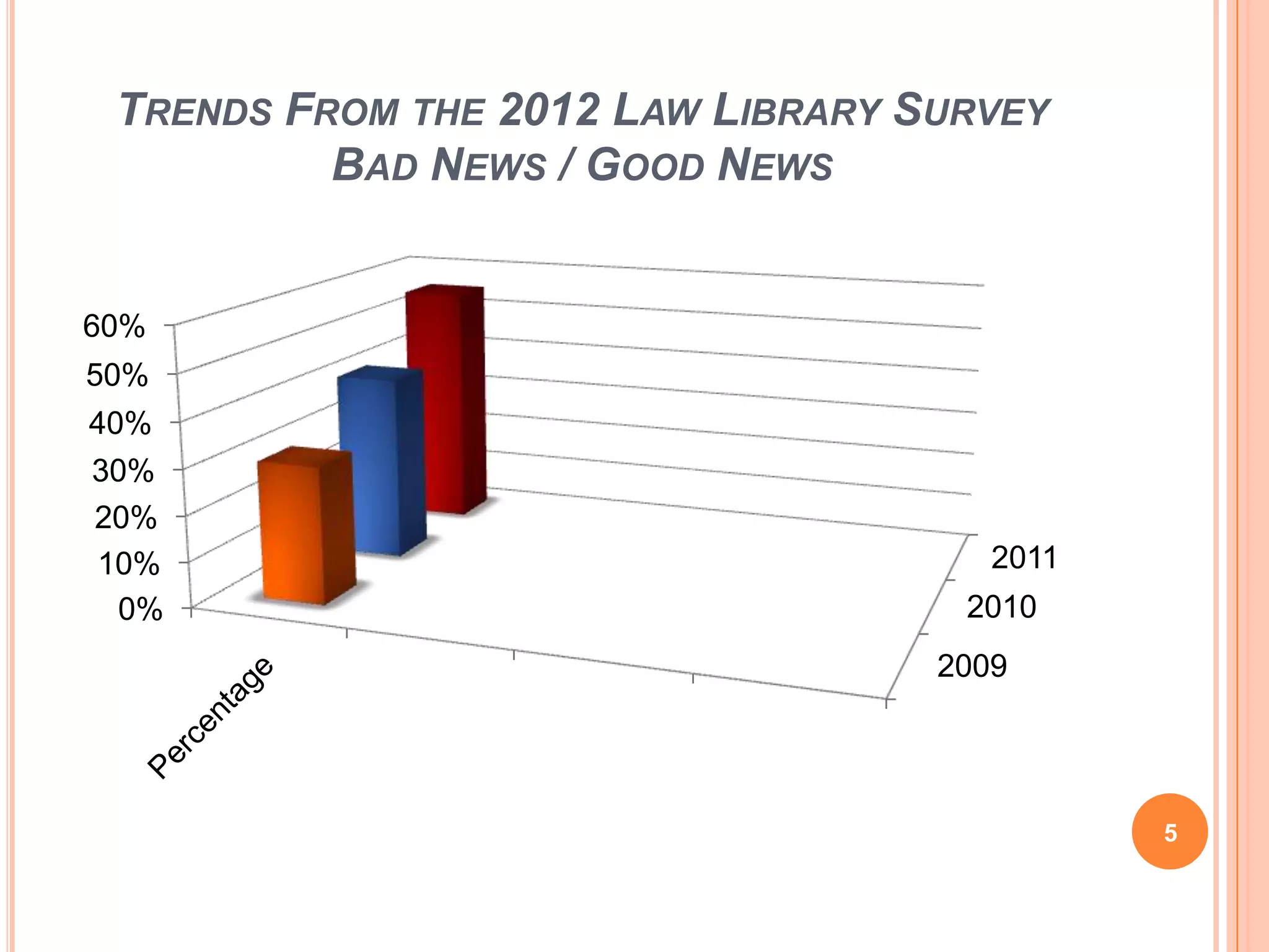 TRENDS FROM THE 2012 LAW LIBRARY SURVEY
BAD NEWS / GOOD NEWS
2009
2010
2011
0%
10%
20%
30%
40%
50%
60%
5
 