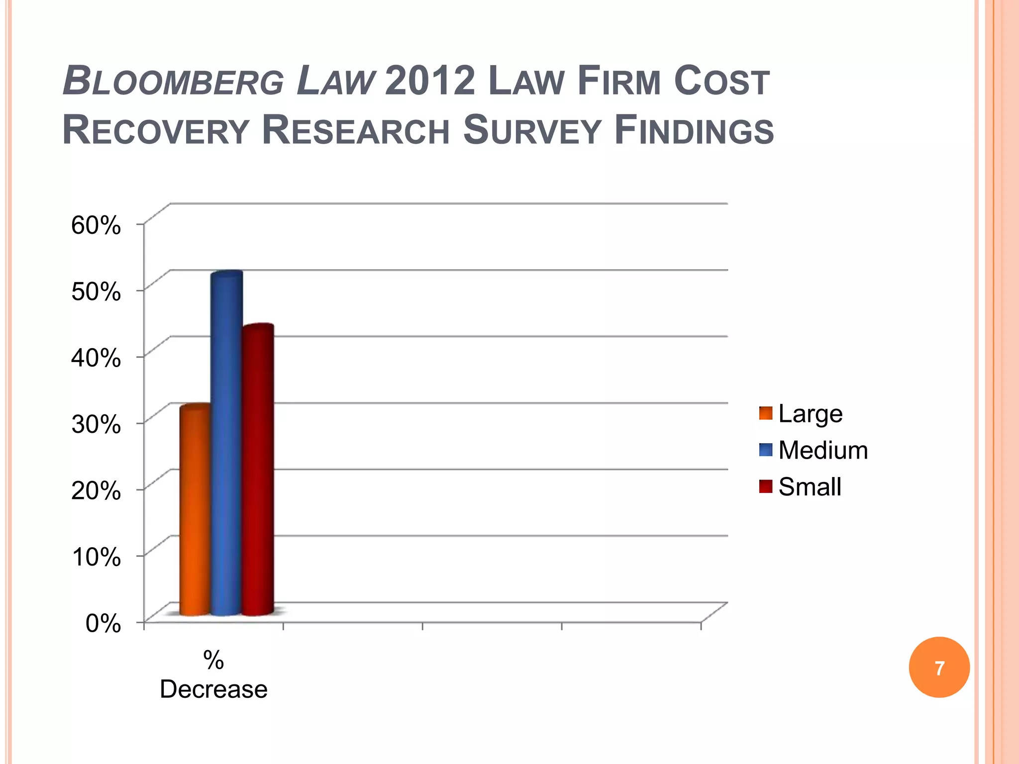 BLOOMBERG LAW 2012 LAW FIRM COST
RECOVERY RESEARCH SURVEY FINDINGS
0%
10%
20%
30%
40%
50%
60%
%
Decrease
Large
Medium
Small
7
 