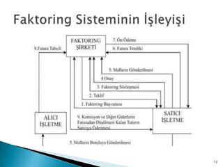 Faktoring Sisteminin İşleyişi12