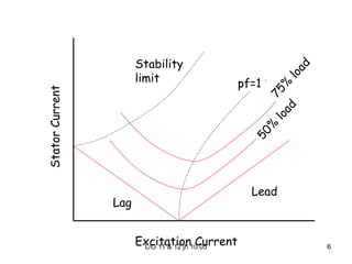 Excitation Current Stator Current 50% load Lag Lead 75% load Stability limit pf=1 