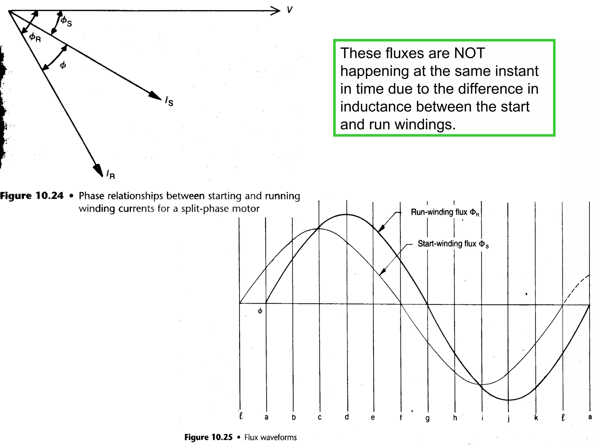 These fluxes are NOT happening at the same instant in time due to the difference in inductance between the start and run windings. 