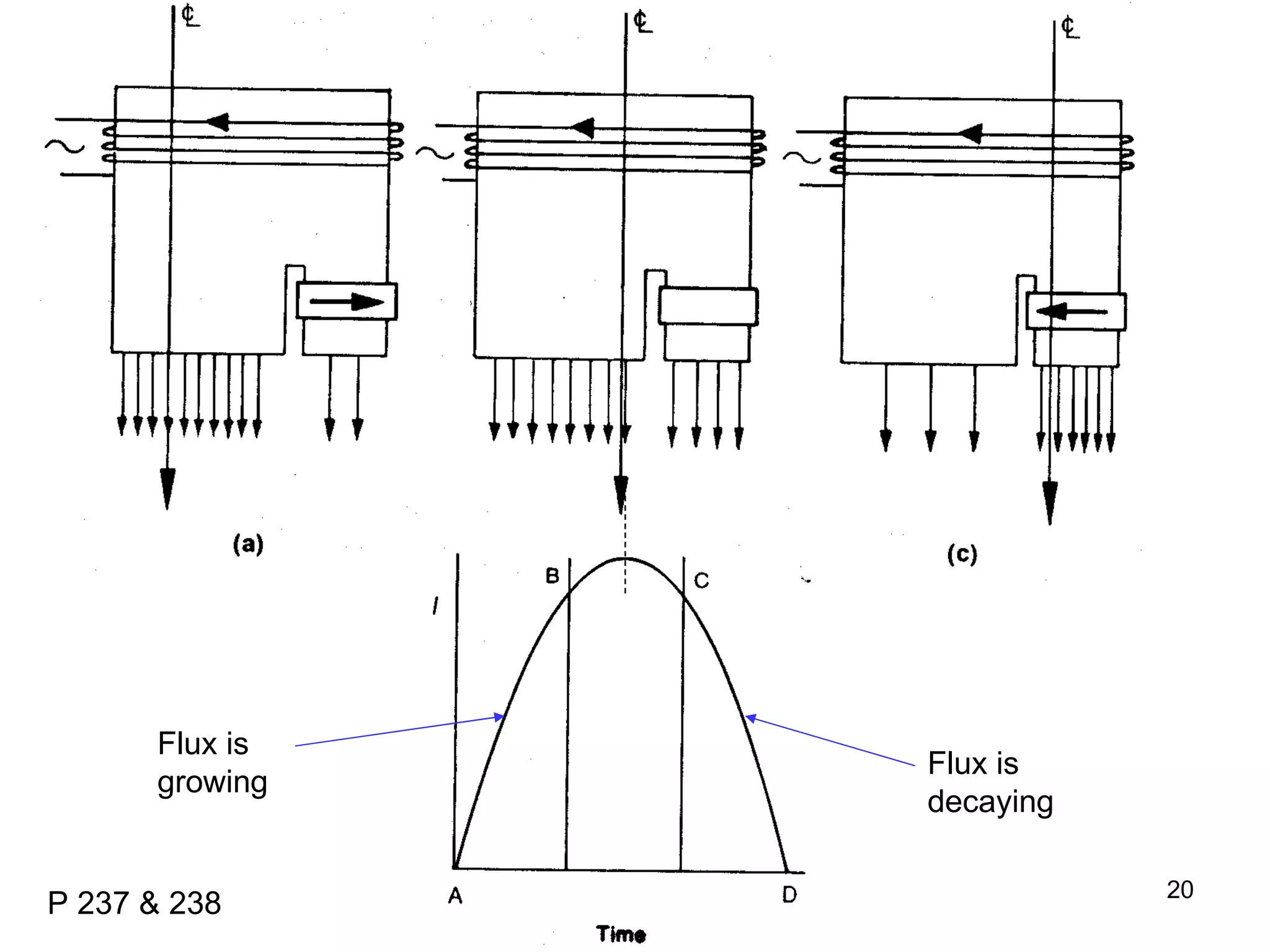 Flux is growing  Flux is decaying P 237 & 238 
