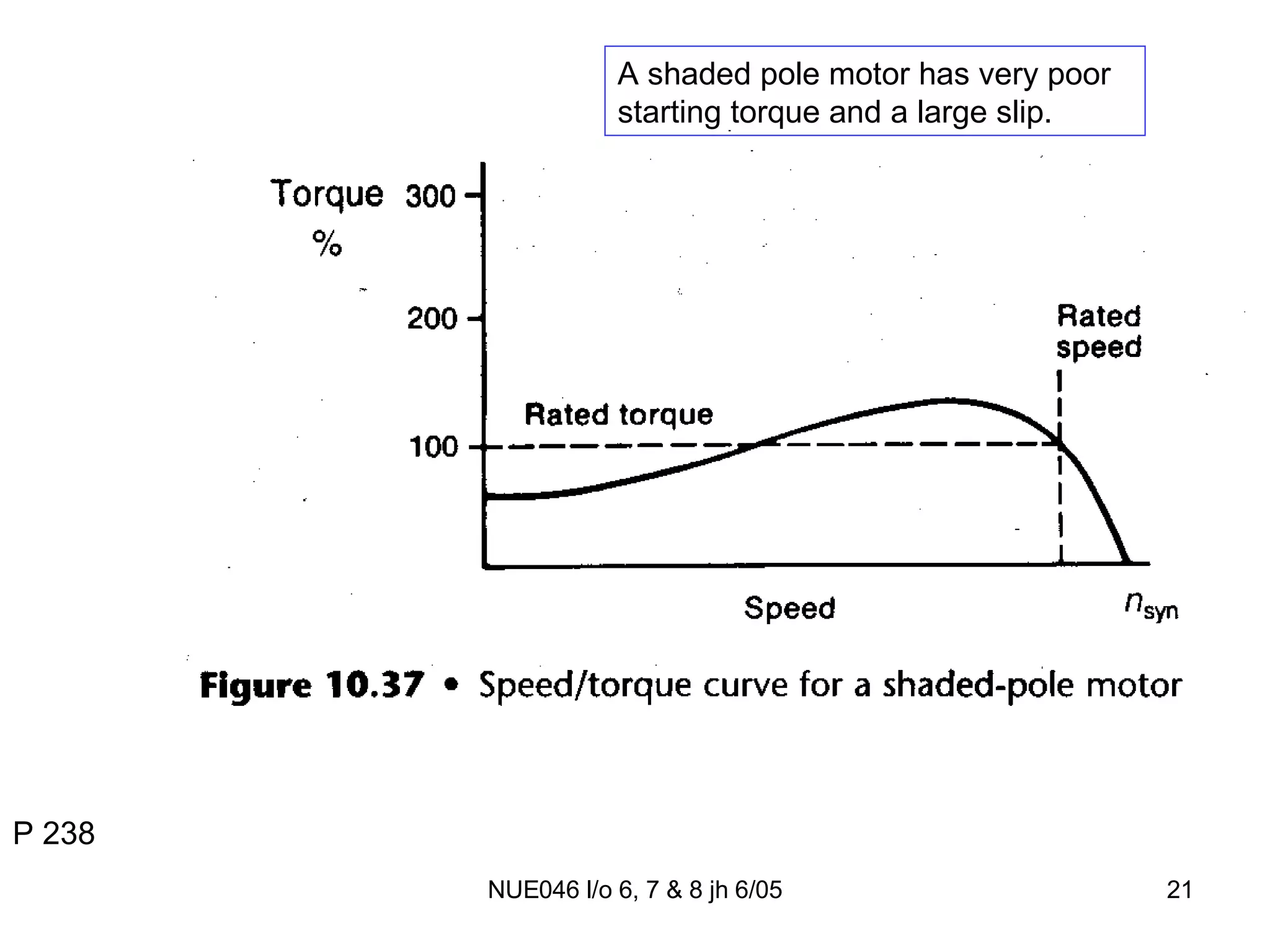 A shaded pole motor has very poor starting torque and a large slip. P 238 
