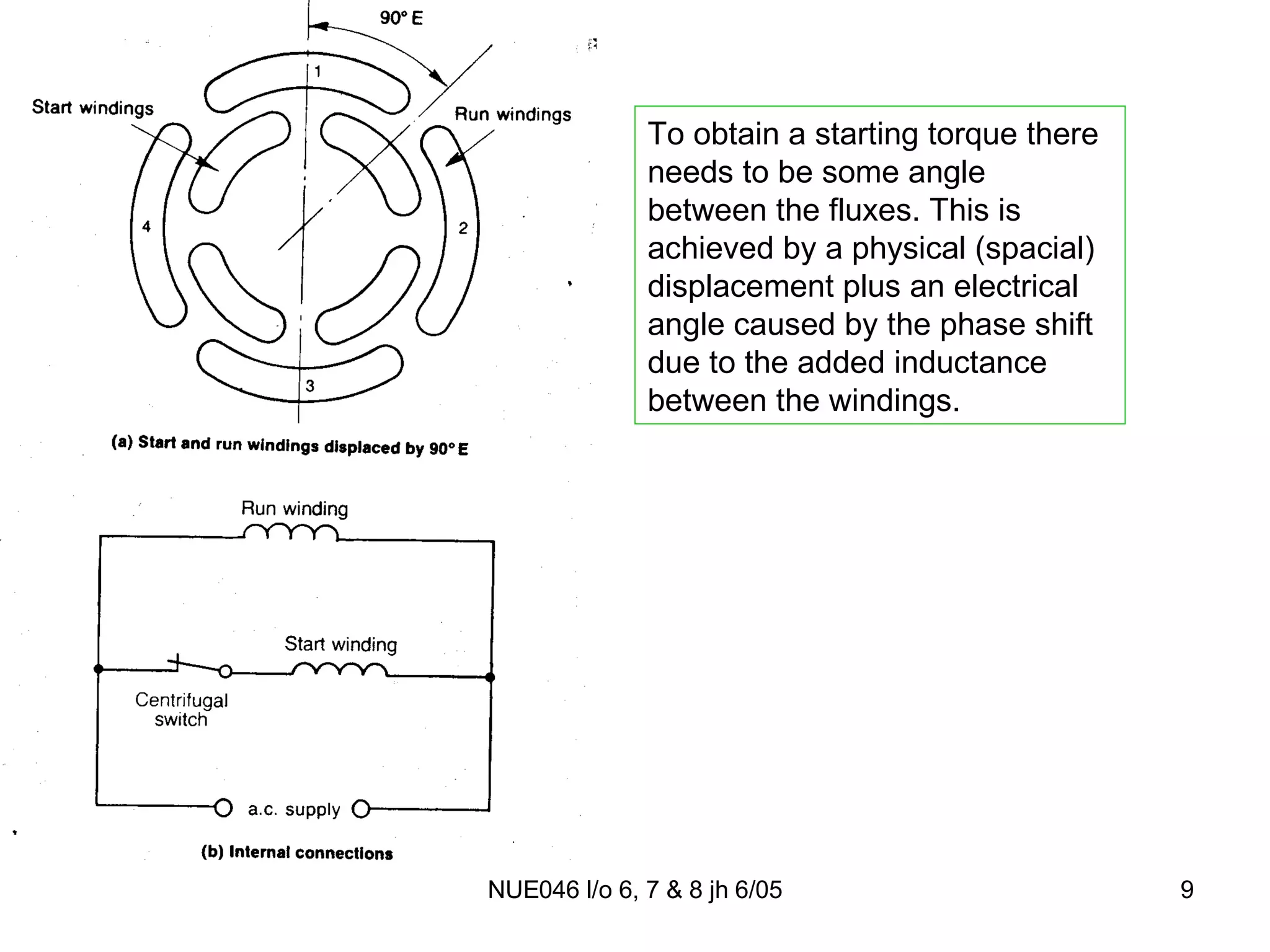 To obtain a starting torque there needs to be some angle between the fluxes. This is achieved by a physical (spacial) displacement plus an electrical angle caused by the phase shift due to the added inductance between the windings. 