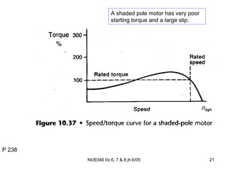 A shaded pole motor has very poor starting torque and a large slip. P 238 
