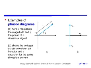  Examples of
phasor diagrams
(a) here L represents
the magnitude and φ
the phase of a
sinusoidal signal
(b) shows the voltages
across a resistor, an
inductor and a
capacitor for the same
sinusoidal current
Storey: Electrical & Electronic Systems © Pearson Education Limited 2004

OHT 15.13

 