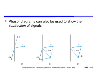  Phasor diagrams can also be used to show the
subtraction of signals

Storey: Electrical & Electronic Systems © Pearson Education Limited 2004

OHT 15.15

 