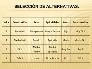 SELECCIÓN DE ALTERNATIVAS: 
Valor Construcción Peso Aplicabilidad Costo Demostración 
4 Muy fácil Muy pesado Muy aplicable Bajo Muy fácil 
3 Medio fácil Pesado Aplicable Medio Medio fácil 
2 Fácil 
Medio 
liviano 
Medio 
aplicable 
Regular Fácil 
1 Difícil Liviano No aplicable Alto Difícil 
 