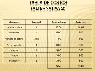 TABLA DE COSTOS 
(ALTERNATIVA 2) 
Materiales Cantidad Costo unitario Costo total 
Base de madera 1 10,00 10,00 
Rulimanes 2 5,00 5,00 
Alambre de bobina 1 libra 1,00 1,00 
Perno pequeño 1 8,00 8,00 
Maskin 1 5,00 5,00 
Totircio 1 3,00 3,00 
Interruptor 1 3,00 3,00 
Total 35.00 
 
