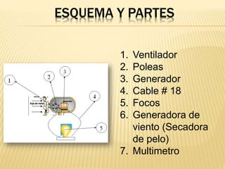 ESQUEMA Y PARTES 
1. Ventilador 
2. Poleas 
3. Generador 
4. Cable # 18 
5. Focos 
6. Generadora de 
viento (Secadora 
de pelo) 
7. Multimetro 
 