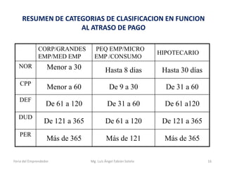 RESUMEN DE CATEGORIAS DE CLASIFICACION EN FUNCION
AL ATRASO DE PAGO
CORP/GRANDES
EMP/MED EMP

PEQ EMP/MICRO
EMP /CONSUMO

HIPOTECARIO

NOR

Menor a 30

Hasta 8 días

Hasta 30 días

CPP

Menor a 60

De 9 a 30

De 31 a 60

De 61 a 120

De 31 a 60

De 61 a120

De 121 a 365

De 61 a 120

De 121 a 365

Más de 365

Más de 121

Más de 365

DEF
DUD
PER

Feria del Emprendedor

Mg. Luís Ángel Fabián Sotelo

16

 