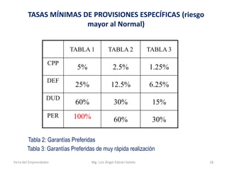 TASAS MÍNIMAS DE PROVISIONES ESPECÍFICAS (riesgo
mayor al Normal)
TABLA 1
CPP
DEF
DUD

PER

TABLA 2

TABLA 3

5%

2.5%

1.25%

25%

12.5%

6.25%

60%

30%

15%

100%

60%

30%

Tabla 2: Garantías Preferidas
Tabla 3: Garantías Preferidas de muy rápida realización
Feria del Emprendedor

Mg. Luís Ángel Fabián Sotelo

18

 