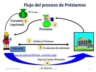 Flujo del proceso de Préstamos
Garantía 3
(opcional)

US. $

3

Préstamo

1
Informarse

Solicita el Préstamo

2 Evaluación del solicitante

http://www.sbs.gob.pe/0/home_usuarios.aspx
Pago de Cuotas Mensuales

4
Feria del Emprendedor

Mg.S/. Ó US $ Sotelo
Luís Ángel Fabián

22

 