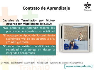 Causales de Terminación por Mutuo
Acuerdo con Visto Bueno del SENA:
*No permitir al Aprendiz realizar las
practicas en el área de su especialidad
*El no pago del Apoyo de Sostenimiento
Económico y/o de los aportes a EPS
y/o ARP y/o mora
*Cuando no existan condiciones de
seguridad y se ponga en riesgo la
integridad del aprendiz
Ley 789/02 – Decreto 933/03 – Acuerdo 15/03 - Acuerdo 11/08 – Reglamento del Aprendiz SENA (30/04/2012)
Contrato de Aprendizaje
 