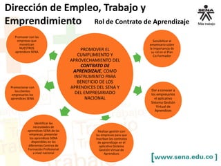PROMOVER EL
CUMPLIMIENTO Y
APROVECHAMIENTO DEL
CONTRATO DE
APRENDIZAJE, COMO
INSTRUMENTO PARA
BENEFICIO DE LOS
APRENDICES DEL SENA Y
DEL EMPRESARIADO
NACIONAL
Promover con las
empresas que
monetizan
NUESTROS
aprendices SENA
Sensibilizar al
empresario sobre
la importancia de
su rol en el Plan
Co-Formador
Dar a conocer a
los empresarios
el aplicativo
Sistema Gestión
Virtual de
Aprendices
Identificar las
necesidades de
aprendices SENA de las
empresas, presentar
los aprendices SENA
disponibles en los
diferentes Centros de
Formación Profesional
a nivel nacional
Realizar gestión con
las empresas para que
inscriban los contratos
de aprendizaje en el
aplicativo Sistema
Gestión Virtual de
Aprendices
Promocionar con
los clientes
empresarios los
aprendices SENA
Dirección de Empleo, Trabajo y
Emprendimiento Rol de Contrato de Aprendizaje
 