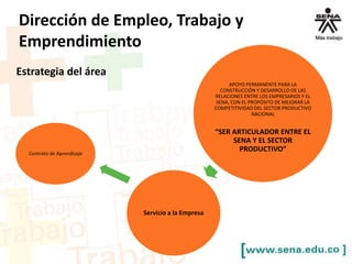 APOYO PERMANENTE PARA LA
CONSTRUCCIÓN Y DESARROLLO DE LAS
RELACIONES ENTRE LOS EMPRESARIOS Y EL
SENA, CON EL PROPÓSITO DE MEJORAR LA
COMPETITIVIDAD DEL SECTOR PRODUCTIVO
NACIONAL
“SER ARTICULADOR ENTRE EL
SENA Y EL SECTOR
PRODUCTIVO”
Servicio a la Empresa
Contrato de Aprendizaje
Estrategia del área
Dirección de Empleo, Trabajo y
Emprendimiento
 