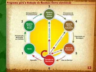 12
Programa para a Redução de Resíduos Eletro-eletrônicos
1
2
3
4
5
6
RECICLAGEM
RECUPERAÇÃO
REUSO
Descarte Uso ou Serviço
Prospecção,
Mineração
ou Colheita
Fabricação ou
Montagem
Extração/Refino
Processamento
Processos de
Transformação
Matéria
Prima
Industrial
Bens de
Consumo
Sucata ou
Resíduos
Terra
Matéria
Prima
Bruta
Matéria
Prima
Básica
 