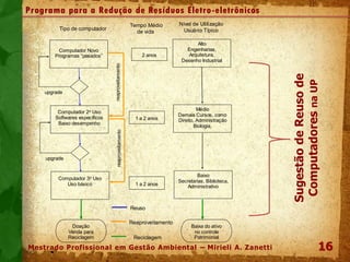 16
Programa para a Redução de Resíduos Eletro-eletrônicos
Computador Novo
Programas “pesados”
Computador 2o Uso
Softwares específicos
Baixo desempenho
Computador 3o Uso
Uso básico
upgrade
reaproveitamento
upgrade
reaproveitamento
Tipo de computador
Alto
Engenharias,
Arquitetura,
Desenho Industrial
Médio
Demais Cursos, como
Direito, Administração
Biologia,
Baixo
Secretarias, Biblioteca,
Administrativo
Nível de Utilização
Usuário Típico
Tempo Médio
de vida
2 anos
1 a 2 anos
1 a 2 anos
Doação
Venda para
Reciclagem
Baixa do ativo
no controle
Patrimonial
Reuso
Reaproveitamento
Reciclagem
SugestãodeReusode
ComputadoresnaUP
Mestrado Profissional em Gestão Ambiental – Mirieli A. Zanetti
 