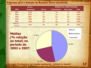17
Programa para a Redução de Resíduos Eletro-eletrônicos
Gerenciamento dos Computadores
18; 46%
10; 25%
11; 29%
Novos
Remanejados
removidos
ANO
Alunos
Graduação Novos Remanejados Removidos Total
2003 8120 363 65 47 1404
2004 8392 70 137 81 1474
2005 8547 280 112 182 1754
2006 8429 304 85 344 2058
2007 8355 657 503 379 2715
Médias no
período
8369 335 180 207 1881
NÚMERO DE COMPUTADORES
Mestrado Profissional em Gestão Ambiental – Mirieli A. Zanetti
Médias
(% relação
ao total) no
período de
2003 a 2007:
 