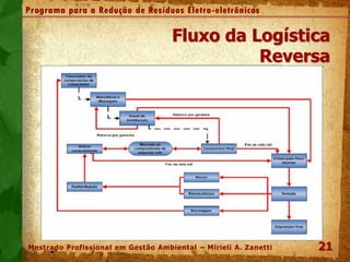 21
Programa para a Redução de Resíduos Eletro-eletrônicos
Mestrado Profissional em Gestão Ambiental – Mirieli A. Zanetti
Fluxo da Logística
Reversa
 