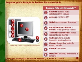 Chumbo: tubo de raios
catódicos (CRT) e soldas
Arsênio: monitores CRT
Selênio: suprimentos de energia
Retardantes de Chamas -
Bromo: partes plásticas e cabos
Trióxido de antimônio: outros
retardantes de chamas
Cádmio: bateria, circuito
integrado, semicondutores
Cromo: decoração e proteção
contra corrosão
Cobalto: estruturas
Mercúrio: encaixes, termostatos e
sensores
8
Programa para a Redução de Resíduos Eletro-eletrônicos
1
2
3
4
5
6
Fonte: WEEE - Diretriz européia sobre lixo eletroeletrônico
7
8
9
Mestrado Profissional em Gestão Ambiental – Mirieli A. Zanetti
 