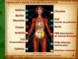 9
PBB Retardantes
de chamas Bromado
PCBs Bifenilas
Policloradas
Dioxinas e Furanos
Selênio
Berílio
Mercúrio
Cromo
Arsênio
TCE
Tricloroetileno
Cádmio
Chumbo
PVC
Cloreto de polivinila
Bario
Fonte : etoxics.org
Programa para a Redução de Resíduos Eletro-eletrônicos
Mestrado Profissional em Gestão Ambiental – Mirieli A. Zanetti
 