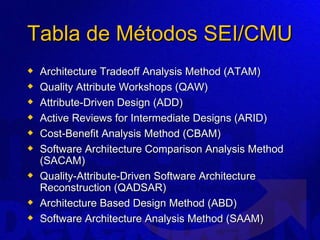 Tabla de Métodos SEI/CMU Architecture Tradeoff Analysis Method (ATAM) Quality Attribute Workshops (QAW) Attribute-Driven Design (ADD) Active Reviews for Intermediate Designs (ARID) Cost-Benefit Analysis Method (CBAM) Software Architecture Comparison Analysis Method (SACAM) Quality-Attribute-Driven Software Architecture Reconstruction (QADSAR) Architecture Based Design Method (ABD) Software Architecture Analysis Method (SAAM) 