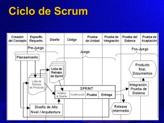 Ciclo de Scrum 