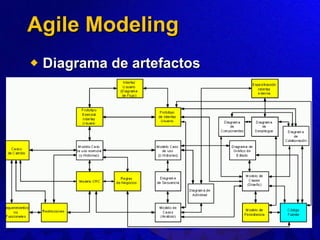 Agile Modeling Diagrama de artefactos 