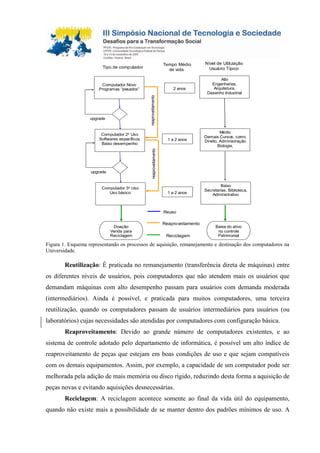 Computador Novo
Programas “pesados”
Computador 2o Uso
Softwares específicos
Baixo desempenho
Computador 3o Uso
Uso básico
upgrade
reaproveitamento
upgrade
reaproveitamento
Tipo de computador
Alto
Engenharias,
Arquitetura,
Desenho Industrial
Médio
Demais Cursos, como
Direito, Administração
Biologia,
Baixo
Secretarias, Biblioteca,
Administrativo
Nível de Utilização
Usuário Típico
Tempo Médio
de vida
2 anos
1 a 2 anos
1 a 2 anos
Doação
Venda para
Reciclagem
Baixa do ativo
no controle
Patrimonial
Reuso
Reaproveitamento
Reciclagem
Figura 1. Esquema representando os processos de aquisição, remanejamento e destinação dos computadores na
Universidade.
Reutilização: É praticada no remanejamento (transferência direta de máquinas) entre
os diferentes níveis de usuários, pois computadores que não atendem mais os usuários que
demandam máquinas com alto desempenho passam para usuários com demanda moderada
(intermediários). Ainda é possível, e praticada para muitos computadores, uma terceira
reutilização, quando os computadores passam de usuários intermediários para usuários (ou
laboratórios) cujas necessidades são atendidas por computadores com configuração básica.
Reaproveitamento: Devido ao grande número de computadores existentes, e ao
sistema de controle adotado pelo departamento de informática, é possível um alto índice de
reaproveitamento de peças que estejam em boas condições de uso e que sejam compatíveis
com os demais equipamentos. Assim, por exemplo, a capacidade de um computador pode ser
melhorada pela adição de mais memória ou disco rígido, reduzindo desta forma a aquisição de
peças novas e evitando aquisições desnecessárias.
Reciclagem: A reciclagem acontece somente ao final da vida útil do equipamento,
quando não existe mais a possibilidade de se manter dentro dos padrões mínimos de uso. A
 