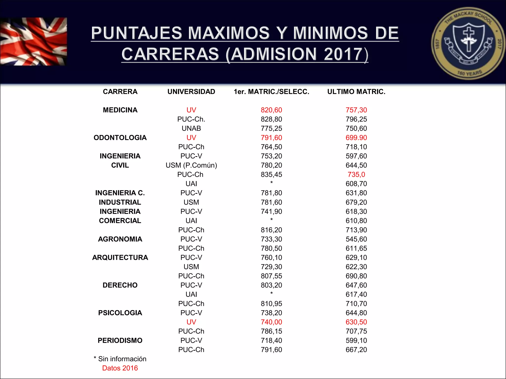 CARRERA UNIVERSIDAD 1er. MATRIC./SELECC. ULTIMO MATRIC.
       
MEDICINA UV 820,60 757,30
  PUC-Ch. 828,80 796,25
  UNAB 775,25 750,60
ODONTOLOGIA UV 791,60 699.90
  PUC-Ch 764,50 718,10
INGENIERIA PUC-V 753,20 597,60
CIVIL USM (P.Común) 780,20 644,50
 
PUC-Ch  835,45 735,0
UAI * 608,70
INGENIERIA C. PUC-V 781,80 631,80
INDUSTRIAL USM 781,60 679,20
INGENIERIA PUC-V 741,90 618,30
COMERCIAL UAI * 610,80
  PUC-Ch 816,20 713,90
AGRONOMIA PUC-V 733,30 545,60
  PUC-Ch 780,50 611,65
ARQUITECTURA PUC-V 760,10 629,10
  USM 729,30 622,30
  PUC-Ch 807,55 690,80
DERECHO PUC-V 803,20 647,60
  UAI * 617,40
  PUC-Ch 810,95 710,70
PSICOLOGIA PUC-V 738,20 644,80
  UV 740,00 630,50
  PUC-Ch 786,15 707,75
PERIODISMO PUC-V 718,40 599,10
  PUC-Ch 791,60 667,20
* Sin información      
Datos 2016
 