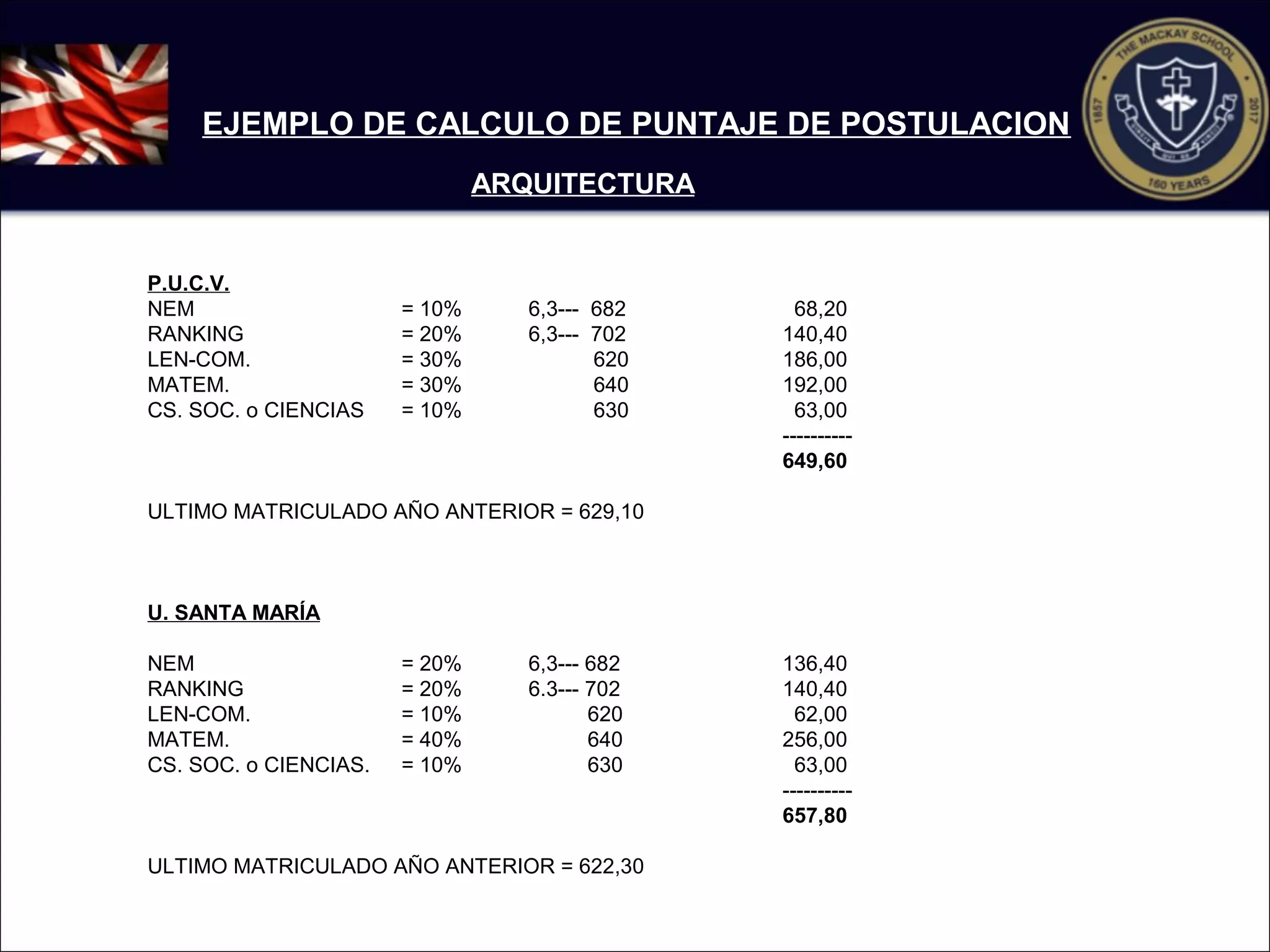 P.U.C.V.
NEM = 10% 6,3---  682   68,20
RANKING = 20% 6,3---  702 140,40
LEN-COM. = 30%            620 186,00
MATEM. = 30%            640 192,00
CS. SOC. o CIENCIAS = 10%            630   63,00
----------
649,60
ULTIMO MATRICULADO AÑO ANTERIOR = 629,10
 
U. SANTA MARÍA
NEM = 20% 6,3--- 682 136,40
RANKING = 20% 6.3--- 702 140,40
LEN-COM. = 10%           620   62,00
MATEM. = 40%           640 256,00
CS. SOC. o CIENCIAS. = 10%           630   63,00
----------
657,80
ULTIMO MATRICULADO AÑO ANTERIOR = 622,30
EJEMPLO DE CALCULO DE PUNTAJE DE POSTULACION
ARQUITECTURA
 