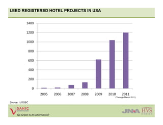 LEED REGISTERED HOTEL PROJECTS IN USA




                                        (Through March 2011)

Source: USGBC




     Go Green Is An Alternative? 
 