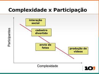 Complexidade x Participação Participantes Complexidade cadastro divertido produção de vídeos interação social envio de fotos 