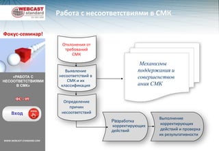 Управление выпуском продукции / оказанием услуг в СМКФокус-семинар!Средства измеренияПланированиеСохранность продукции «ВЫПУСК ПРОДУКЦИИ / ОКАЗАНИЕ УСЛУГ В СМК»РазработкаСобственность потребителяФС - 07ИдентификацияУправляемые условияМониторингWWW.WEBCAST-STANDARD.COM