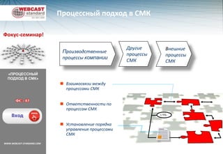 Процессный подход в СМКФокус-семинар!Другие процессы СМКВнешние процессы СМКПроизводственные процессы компании«ПРОЦЕССНЫЙ ПОДХОД В СМК»Взаимосвязи между процессами СМК