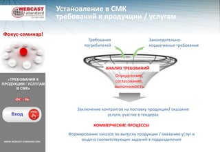 Документирование СМКФокус-семинар!1Документирование базовых элементов СМК и их взаимосвязейРазработка обязательных документов СМК2Включение в СМК существующей документации компании Включение в СМК внешней документации«ДОКУМЕНТИРОВАНИЕ СМК»3Установление порядка управления документацией СМКВнедрение и тестированиеФС -044Необходимая доработка документации СМК   WWW.WEBCAST-STANDARD.COM