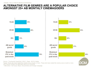Source : Touchpoints SuperHub 3 2010  |  Base : All 15+ Adults Target: Those who have visited the cinema once a month or more ; Those who have visited the cinema once a month or more who mention at least one alternative genre as a favourite * Alternative = Art house, Biopic, Documentary and Foreign Language  ALTERNATIVE FILM GENRES ARE A POPULAR CHOICE AMONGST 25+ AB MONTHLY CINEMAGOERS CINEMA: THE ULTIMATE BRAND EXPERIENCE ALL MONTHLY CINEMAGOERS ALL MONTHLY CINEMAGOERS,  WHO MENTIONS AT LEAST ONE ALTERNATIVE*  FILM GENRE AS A FAVOURITE 