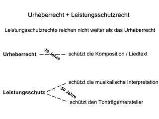 Urheberrecht + Leistungsschutzrecht  Leistungsschutzrechte reichen nicht weiter als das Urheberrecht schützt die Komposition / Liedtext schützt die musikalische Interpretation schützt den Tonträgerhersteller 70 Jahre Urheberrecht Leistungsschutz 50 Jahre 