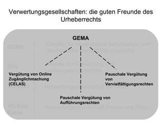 Verwertungsgesellschaften: die guten Freunde des Urheberrechts Gesells. für musikalische Aufführungs- und mechanische Vervielfältigungsrechte Gesells. zur Verwertung von Leistungsschutzrechten Verwertungsgesellschaft für Texte GEMA GVL VG Wort VG Bild-Kunst Verwertungsgesellschaft Photos und Bilder GEMA Pauschale Vergütung von Aufführungsrechten  Pauschale Vergütung von Vervielfältigungsrechten  Vergütung von Online Zugänglichmachung (CELAS) 