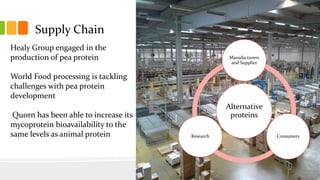 Supply Chain
Healy Group engaged in the
production of pea protein
World Food processing is tackling
challenges with pea protein
development
Quorn has been able to increase its
mycoprotein bioavailability to the
same levels as animal protein
Alternative
proteins
Manufacturers
and Supplier
Consumers
Research
 