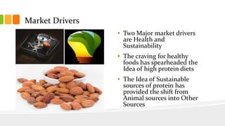 Market Drivers
• Two Major market drivers
are Health and
Sustainability
• The craving for healthy
foods has spearheaded the
Idea of high protein diets
• The Idea of Sustainable
sources of protein has
provided the shift from
Animal sources into Other
Sources
 