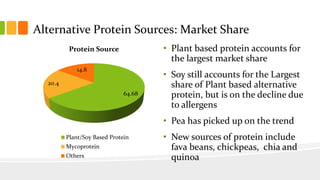 Alternative Protein Sources: Market Share
• Plant based protein accounts for
the largest market share
• Soy still accounts for the Largest
share of Plant based alternative
protein, but is on the decline due
to allergens
• Pea has picked up on the trend
• New sources of protein include
fava beans, chickpeas, chia and
quinoa
64.68
20.4
14.8
Protein Source
Plant/Soy Based Protein
Mycoprotein
Others
 
