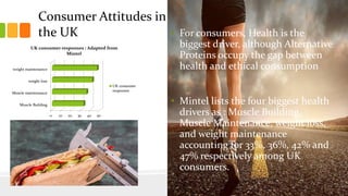 Consumer Attitudes in
the UK • For consumers, Health is the
biggest driver, although Alternative
Proteins occupy the gap between
health and ethical consumption
• Mintel lists the four biggest health
drivers as : Muscle Building,
Muscle Maintenance, weight loss,
and weight maintenance
accounting for 33%, 36%, 42% and
47% respectively among UK
consumers.
 