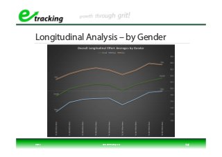 Longitudinal Analysis – by Gender
© 2018 www.efforttracking.com 16
 