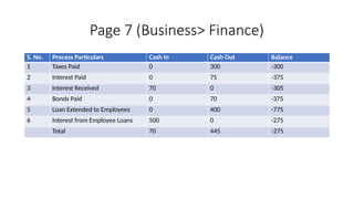 Page 7 (Business> Finance)
S. No. Process Particulars Cash In Cash Out Balance
1 Taxes Paid 0 300 -300
2 Interest Paid 0 75 -375
3 Interest Received 70 0 -305
4 Bonds Paid 0 70 -375
5 Loan Extended to Employees 0 400 -775
6 Interest from Employee Loans 500 0 -275
Total 70 445 -275
 